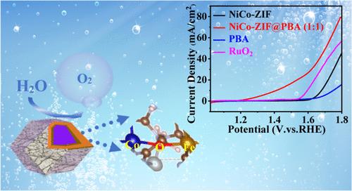 Improving the Electrocatalytic Activity of a Core/Shell NiCo–ZIF@PBA Catalyst by Co–O–Fe Bridge Bonds for Water Oxidation