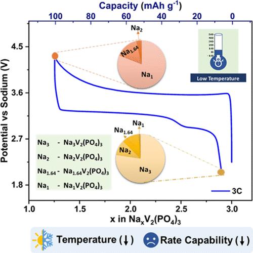 Effect of Temperature on Intermediate Phases of Na3V2(PO4)3 during Cycling by Operando X-ray Diffraction