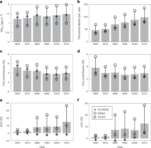 Attributing human mortality from fire PM2.5 to climate change