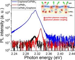 Surface plasmon-mediated photoluminescence boost in graphene-covered CsPbBr3 quantum dots