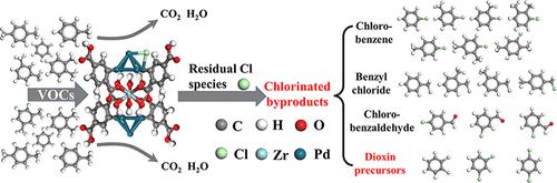 How the Most Neglected Residual Species in MOF-Based Catalysts Involved in Catalytic Reactions to Form Toxic Byproducts