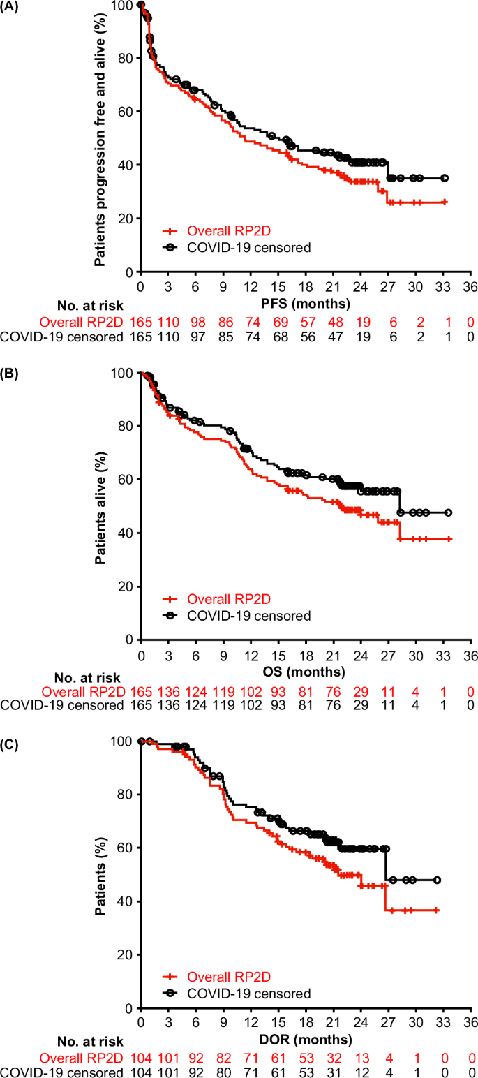 Impact of COVID-19 on outcomes with teclistamab in patients with relapsed/refractory multiple myeloma in the phase 1/2 MajesTEC-1 study