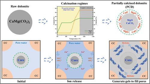 Unlocking the Potential of Dolomite for Developing More Sustainable Cementitious Materials through Partial Calcination