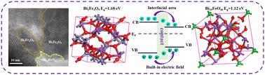 Construction of a homologous bimetallic oxide Bi2Fe4O9@Bi25FeO40 heterostructure to boost supercapacitor performance