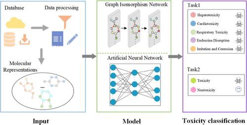 Multimodal Representation Learning via Graph Isomorphism Network for Toxicity Multitask Learning