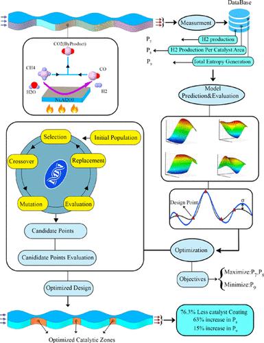 Maximization of Hydrogen Production via Methane Steam Reforming in a Wavy Microreactor by Optimization of Catalyst Coating: A Combined Computational and Data Analytics Approach