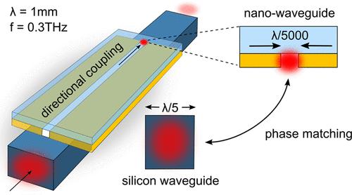 Directional Coupling to a λ/5000 Nanowaveguide