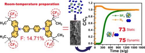 Room-Temperature Synthesis of a Fluorine-Functionalized Nanoporous Organic Polymer for Highly Efficient SF6 Adsorption and Separation