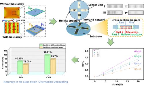 Directional Characteristic Enhancement of an Omnidirectional Detection Sensor Enabled by Strain Partitioning Effects in a Periodic Composite Hole Substrate