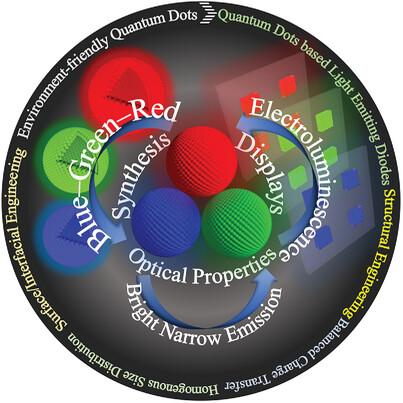 Advancements in Eco-Friendly Colloidal Quantum Dots and their Application in Light Emitting Diodes: Achieving Bright and Color-Pure Emission for Displays