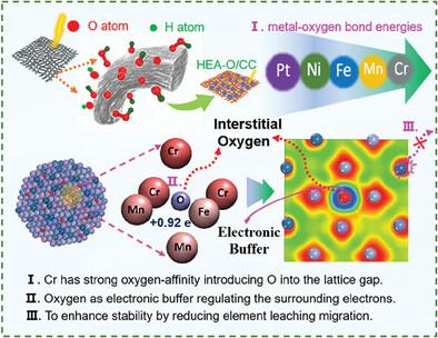 Interstitial Oxygen Acts as Electronic Buffer Stabilizing High-Entropy Alloys for Trifunctional Electrocatalysis.