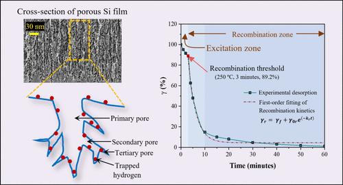 Decoding Hydrogen Desorption Kinetics in Porous Silicon: An Electrical Circuit Modeling Approach