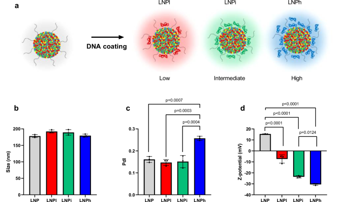 Structuring lipid nanoparticles, DNA, and protein corona into stealth bionanoarchitectures for in vivo gene delivery