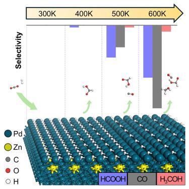 Fine-tuning catalytic selectivity by modulating catalyst-environment interactions: CO2 hydrogenation over Pd-based catalysts