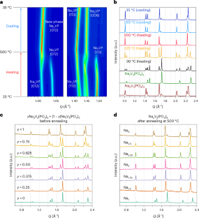 Obtaining V2(PO4)3 by sodium extraction from single-phase NaxV2(PO4)3 (1 < x < 3) positive electrode materials