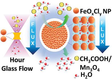 Fabrication of Robust Forward Osmosis Membrane by Assembling FeOxCly Nanoparticles