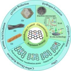 Coordination structure engineering of single atoms derived from MOFs for Electrocatalysis