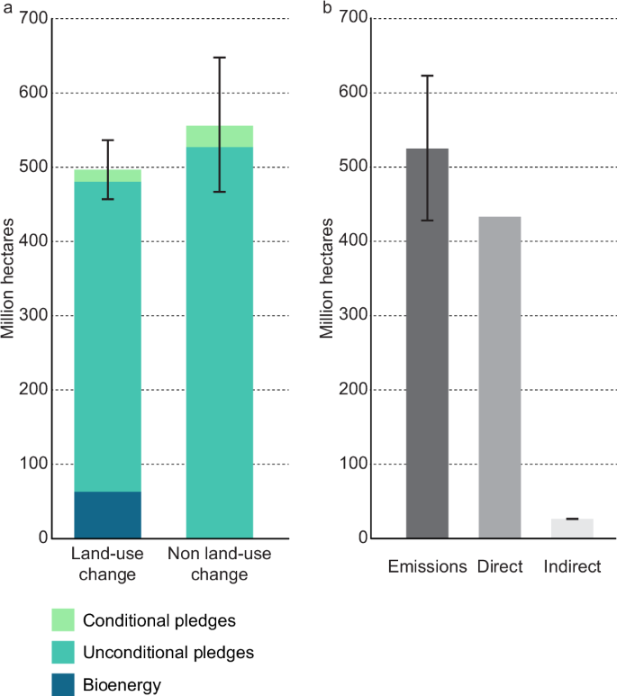 Over-reliance on land for carbon dioxide removal in net-zero climate pledges