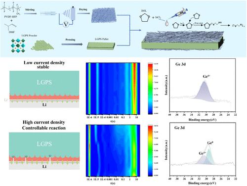 Achieving Higher Critical Current Density in LGPS-Based Lithium Metal Batteries via a Synergistic Interlayer for Physical Inhibition and Chemical Scavenging of Lithium Dendrites