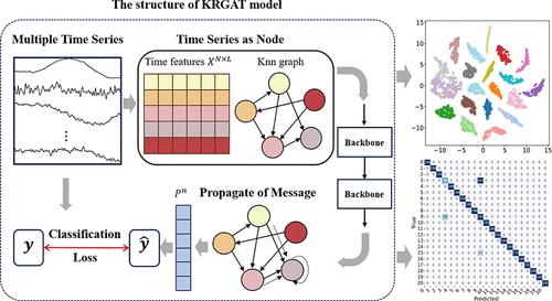 An Industrial Fault Diagnosis Method Based on Graph Attention Network