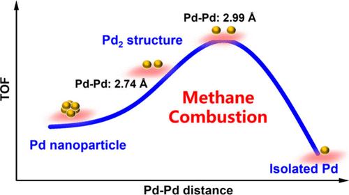 Active Palladium Structures on Ceria Obtained by Tuning Pd–Pd Distance for Efficient Methane Combustion