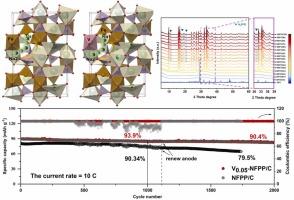 Hollow spherical Na3.95Fe2.95V0.05(PO4)2P2O7 suppressing inactive Maricite-NaFePO4 with ultrahigh dynamics performance