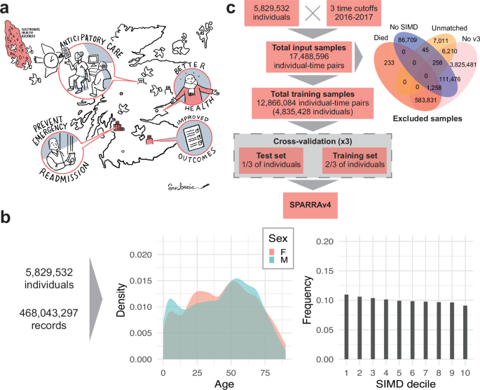 Development and assessment of a machine learning tool for predicting emergency admission in Scotland