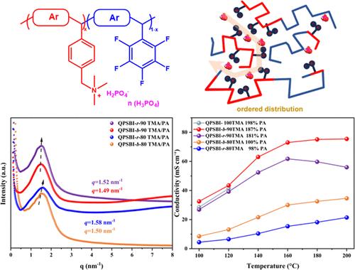 New Multiblock Copolymers Containing Quaternary Ammonium Groups with Ultramicroporous Structure for High-Temperature Proton Exchange Membrane Fuel Cells