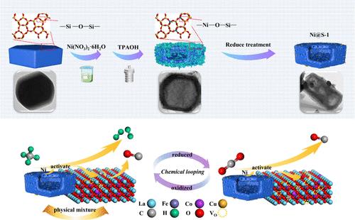 Surface Restructuring of Hollow Ni@S-1 Promoted the Activation of CH4 and CO2 in Chemical Looping
