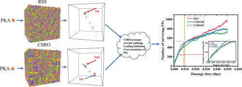 Atomistic simulation of chemical short-range order on the irradiation resistance of HfNbTaTiZr high entropy alloy