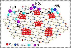 Metal–organic framework derived low-crystallinity cobalt–nitrogen–carbon electrocatalysts for nitrate reduction to ammonia†