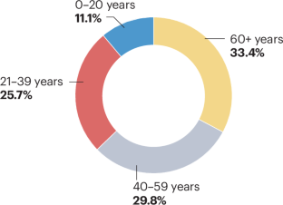 The epidemiology of type 1 diabetes mellitus in older adults