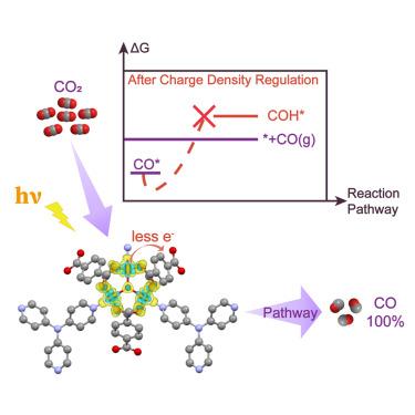 Photoreduction of CO2 to complete CO catalyzed by charge-density-regulating metal-organic frameworks