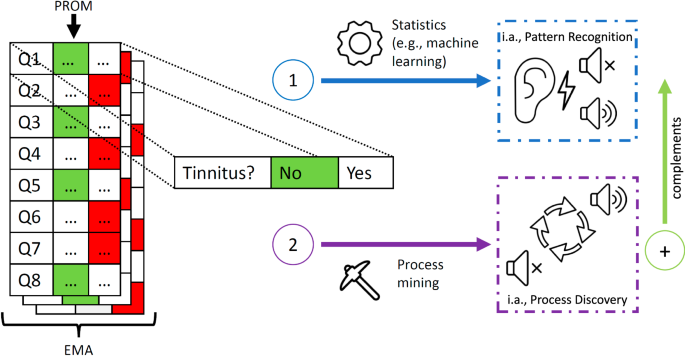 Process mining in mHealth data analysis