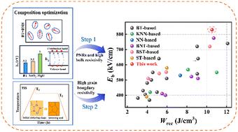 Superior energy storage performance with a record high breakdown strength in bulk Ba0.85Ca0.15Zr0.1Ti0.9O3-based lead-free ceramics via multiple synergistic strategies