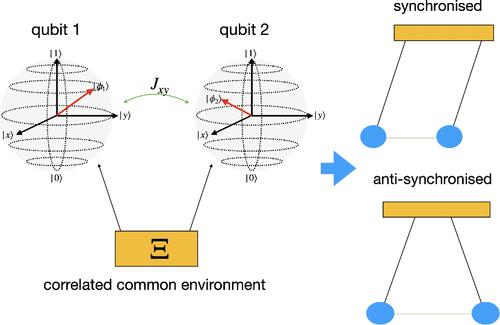 Noise-Induced Quantum Synchronization and Entanglement in a Quantum Analogue of Huygens’ Clock
