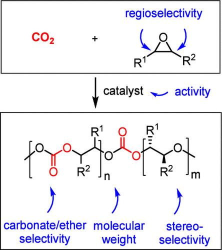 Evolution of Copolymers of Epoxides and CO2: Catalysts, Monomers, Architectures, and Applications