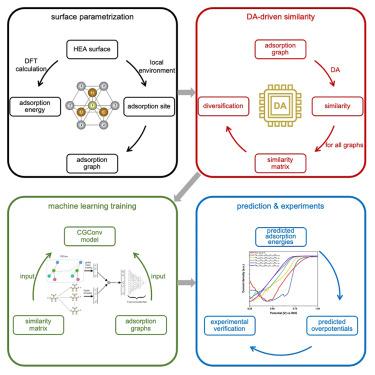 High-entropy alloy electrocatalysts screened using machine learning informed by quantum-inspired similarity analysis