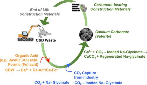 Valorization of Construction and Demolition Wastes via Organic Acid Mediated Calcium Recovery and CO2 Mineralization with Regenerable Sodium Glycinate Solvent: A Pathway toward Circularity in the Construction Industry