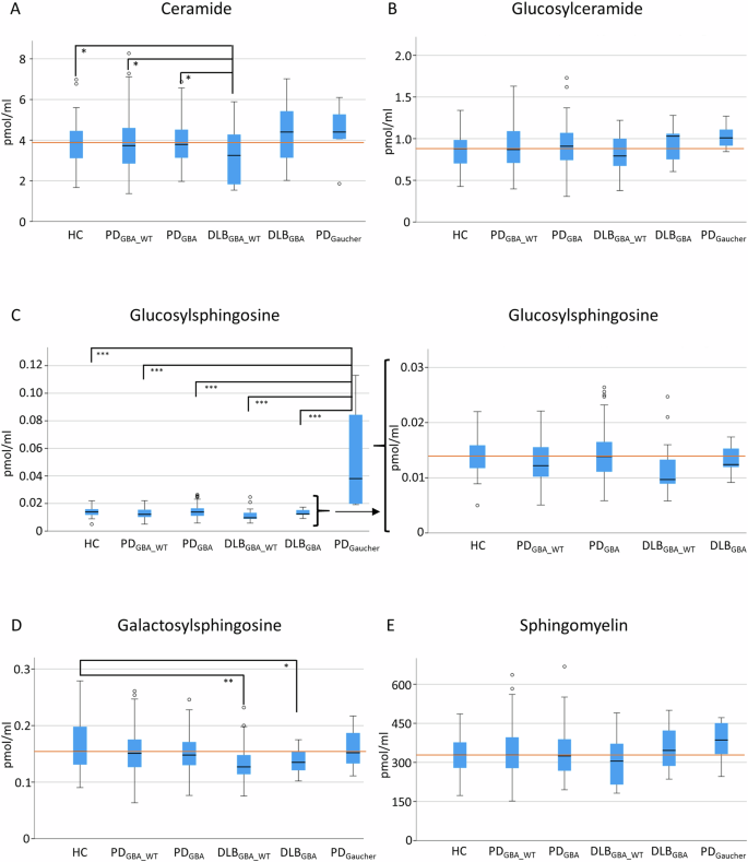 CSF d18:1 sphingolipid species in Parkinson disease and dementia with Lewy bodies with and without GBA1 variants