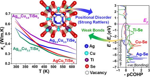 Key Role of Positional Disorder and Soft Structural Framework for Lowering the Thermal Conductivity of Quaternary Ag1–xCu3+xTiSe4 (0 ≤ x ≤ 0.8) System to an Ultralow Limit