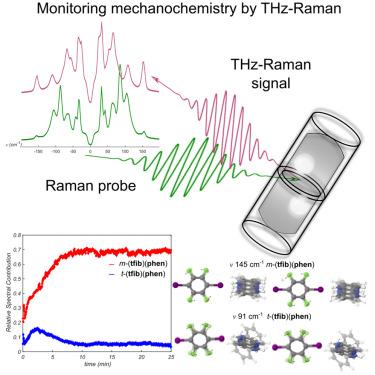 Terahertz-Raman spectroscopy for in situ benchtop monitoring of changes to extended, supramolecular structure in milling mechanochemistry