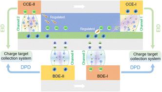 Charge target collection from different triboelectrification domains by electrostatic induction and polarization enabled air discharges