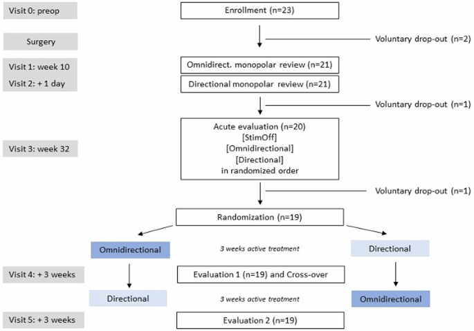 Randomized crossover trial on motor and non-motor outcome of directional deep brain stimulation in Parkinson’s disease