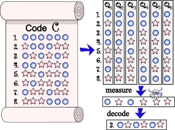 Robust projective measurements through measuring code-inspired observables