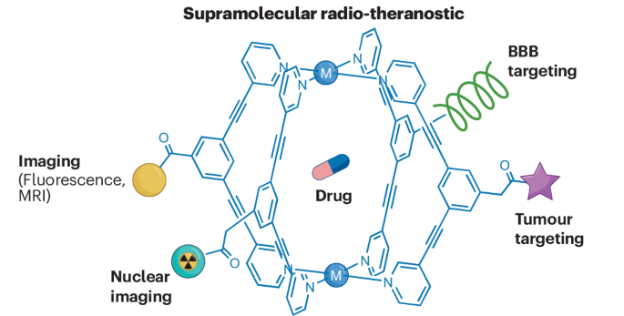 Assembling a new generation of radiopharmaceuticals with supramolecular theranostics