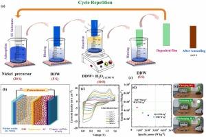 “Enhancing energy storage with binder-free nickel oxide cathodes in flexible hybrid asymmetric solid-state supercapacitors”