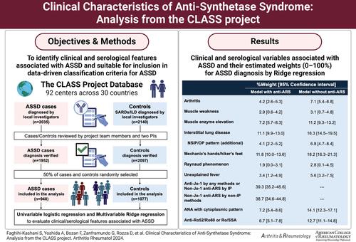 Clinical Characteristics of Anti-Synthetase Syndrome: Analysis from the CLASS project