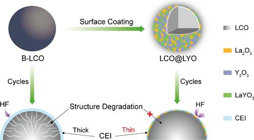 Surface Engineering via Rare Earth Oxide Composite Coating to Enhance the High-Voltage Stability of the LiCoO<sub>2</sub> Cathode.