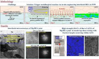 Robust interfacial bonding achieved via phase separation induced by enhanced Al diffusion during AZ31/high-entropy alloy friction stir welding